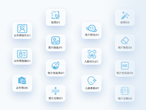 API导图，包含证件照API、证件照检测API、抠图API、图片修复API、图片变高清API、人脸对比API、换脸API